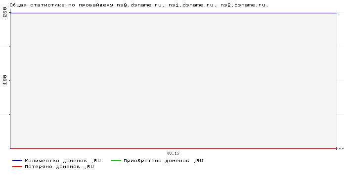 ���������� �� ���������� ns0.dsname.ru. ns1.dsname.ru. ns2.dsname.ru.